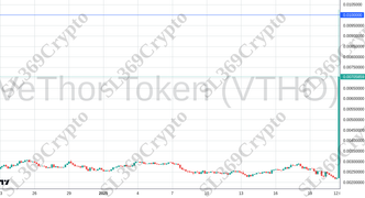 Accurate prediction 2646 - VeThor Token (VTHO) hit $0.01