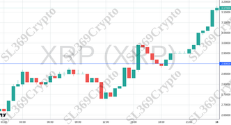 Accurate prediction 2637 - XRP (XRP) hit $2.9