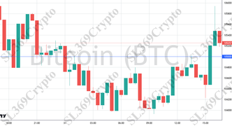 Accurate prediction 456 - Bitcoin (BTC) hit $105,000