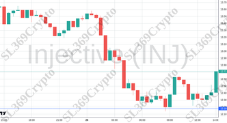 Accurate prediction 2681 - Injective (INJ) hit $12.18