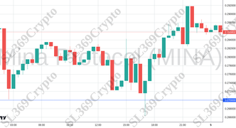 Accurate prediction 2683 - Mina Protocol (MINA) hit $0.27