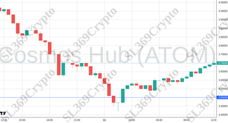 Accurate prediction 2695 - Cosmos Hub (ATOM) hit $3.5