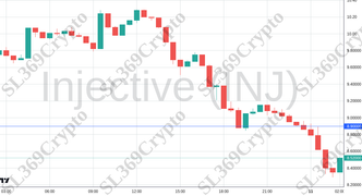 Accurate prediction 2690 - Injective (INJ) hit $8.9